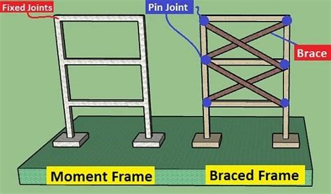 In this study, the reinforced concrete moment-resisting concentrically braced frames (RC-MRCBFs) were used with V braced frames in. . Moment frame vs braced frame